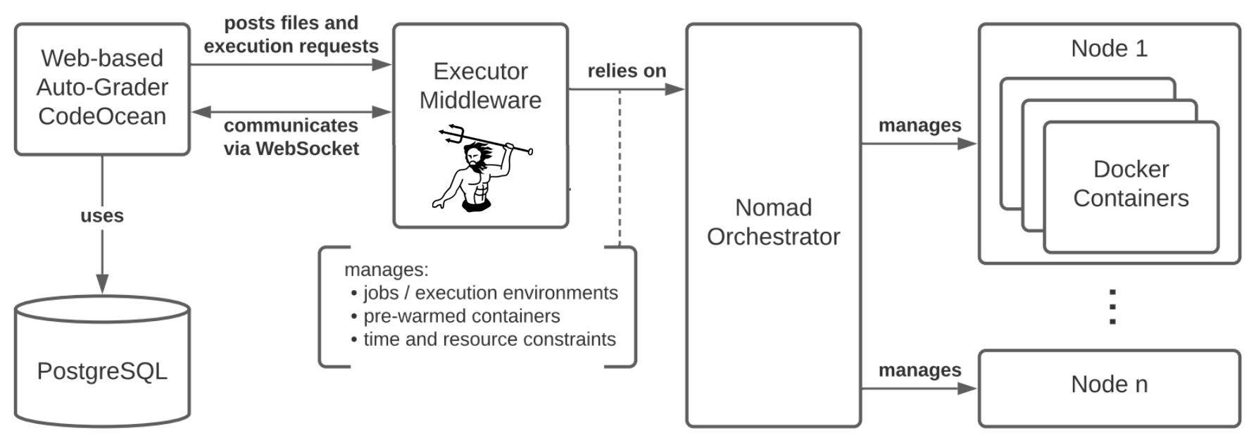 Poseidon as mediator between CodeOcean and Nomad.